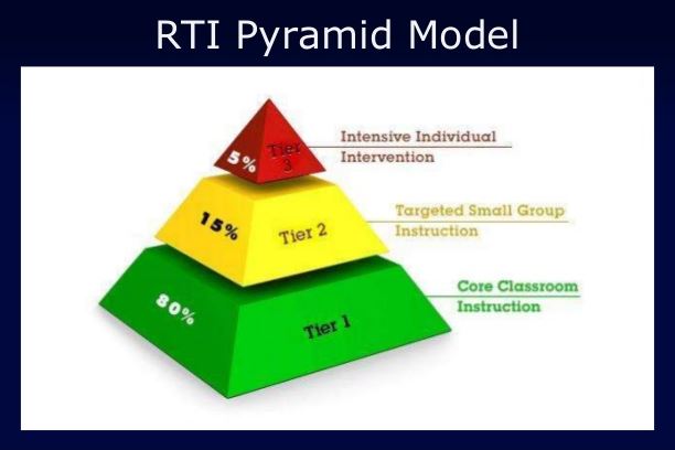 RTI pyramid 3