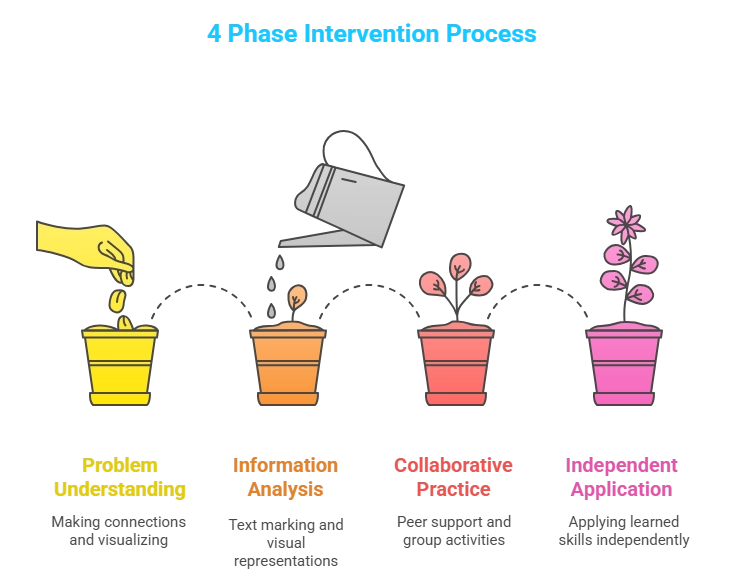 4 phase intervention process